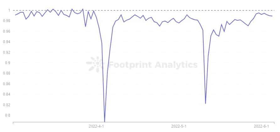 Footprint Analytics - Cenový trend USDN