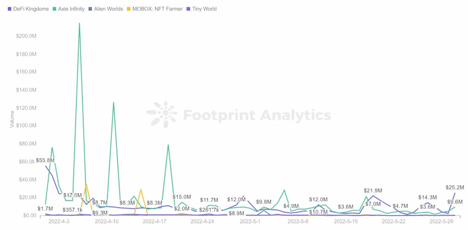 Footprint Analytics - Top 5 Games Trading Volume Trend
