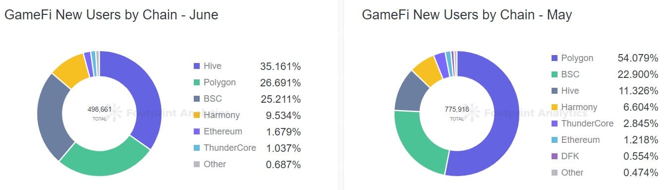 足迹分析--按产业链划分的GameFi新用户
