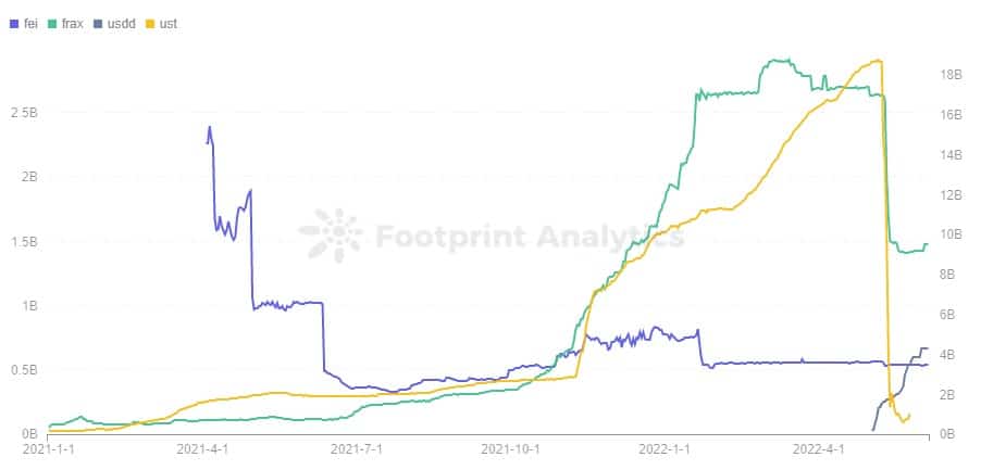 Footprint Analytics - Algoritmic Stablecoin Market Cap