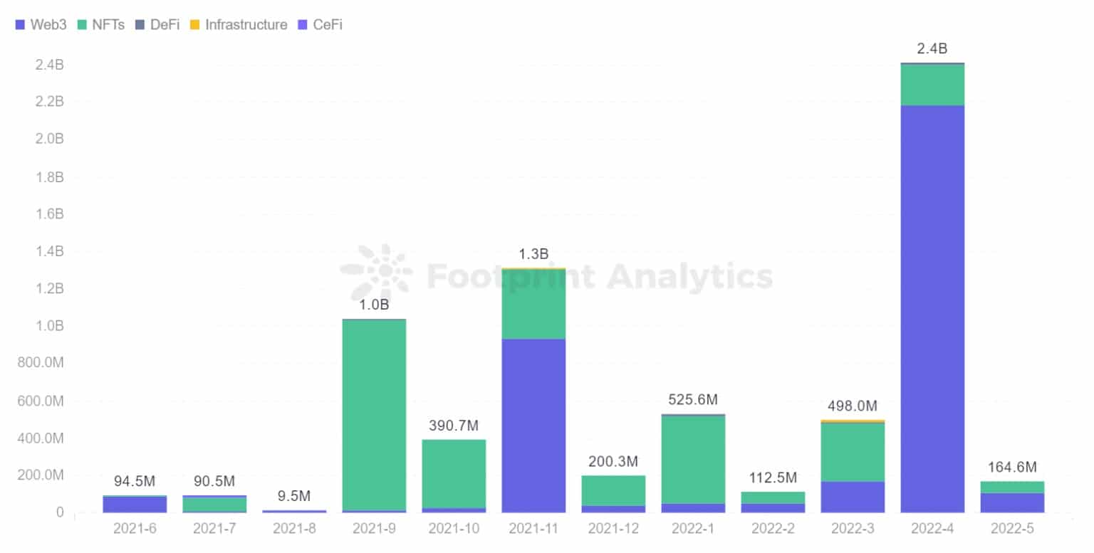 Footprint Analytics - Разпределение на финансирането на игрите