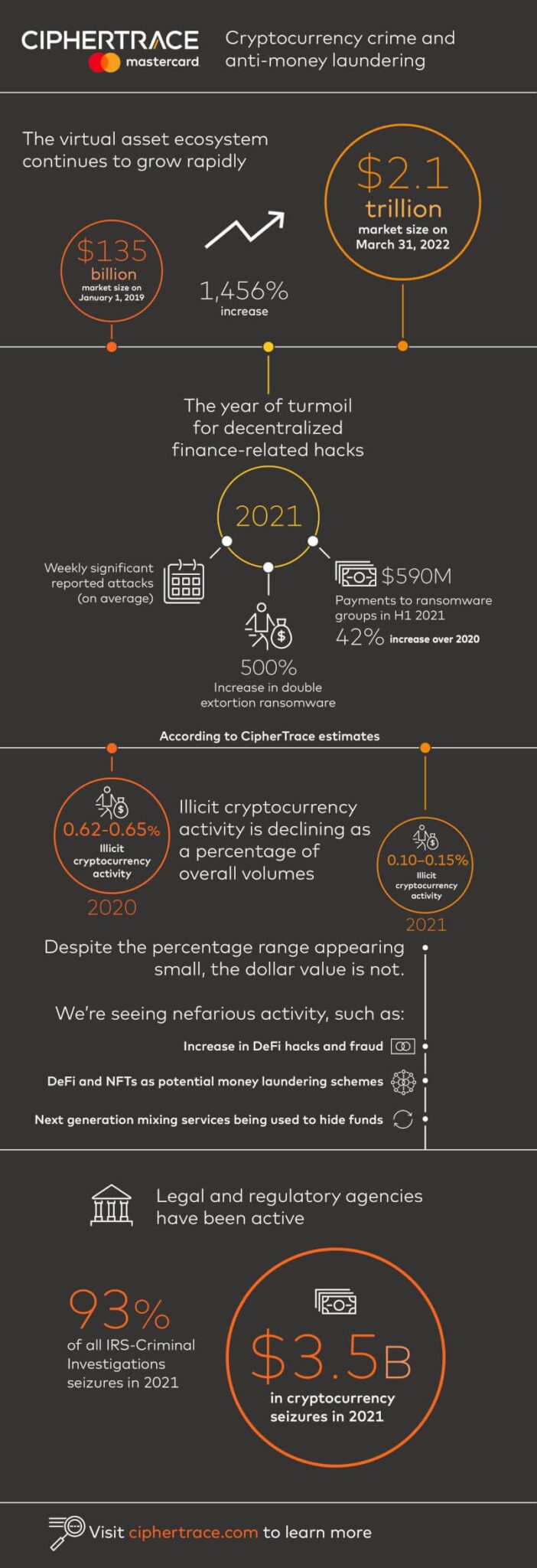 CipherTrace crypto crime and AML infographic