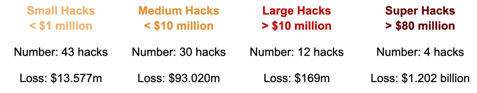 2022年的网络攻击，按规模分类（通过Hacken）
