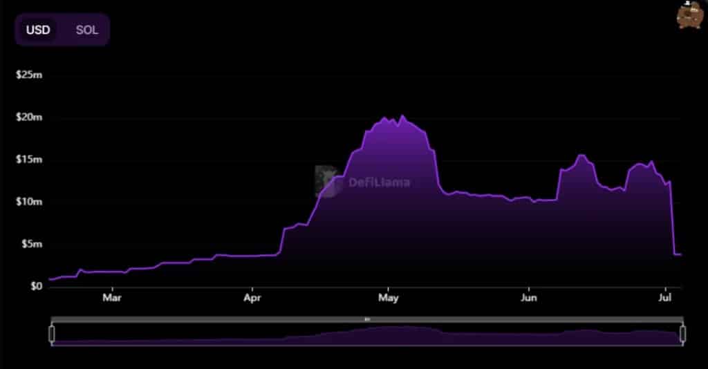 Crema Finance's total locked value over 5 months (USD)