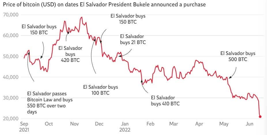 Gli acquisti di Bitcoin di El Salvador (via independent.co.uk)