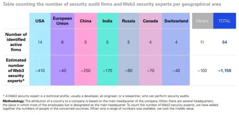 Number of security experts worldwide according to KPMG