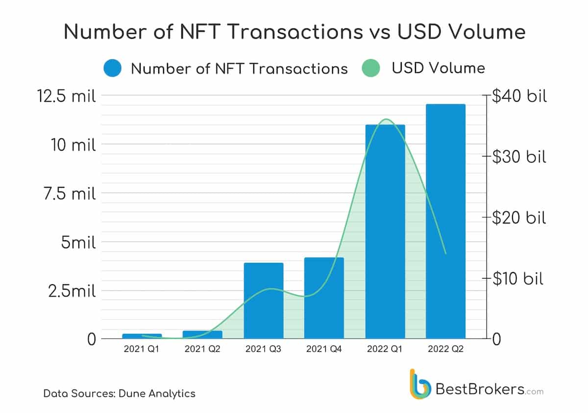 Il numero di transazioni NFT per trimestre rispetto al loro volume in USD (Fonte: BestBrokers)
