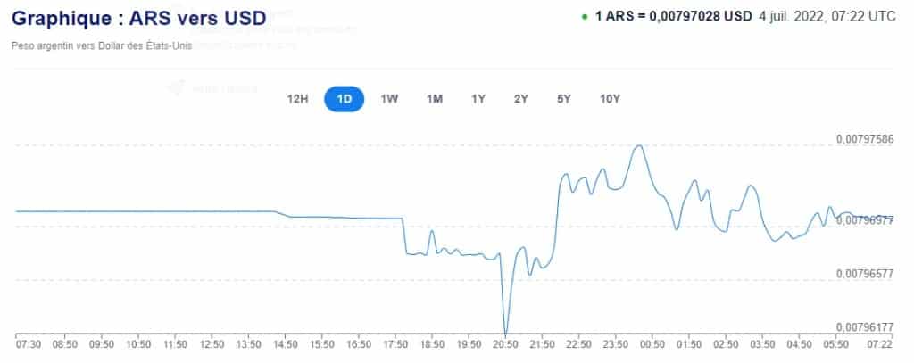 ARS price suffers consequences since yesterday