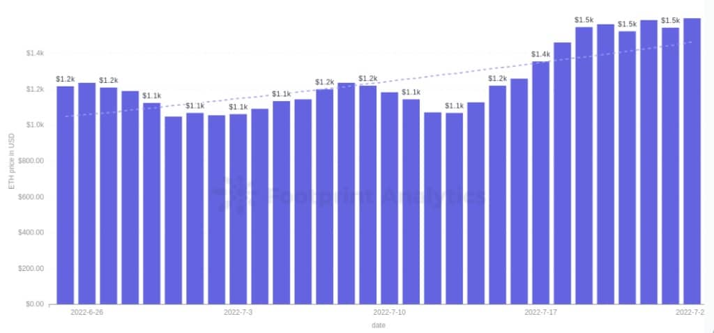 Cenová akce ETH, předchozích 30 dní - zdroj: Footprint Analytics