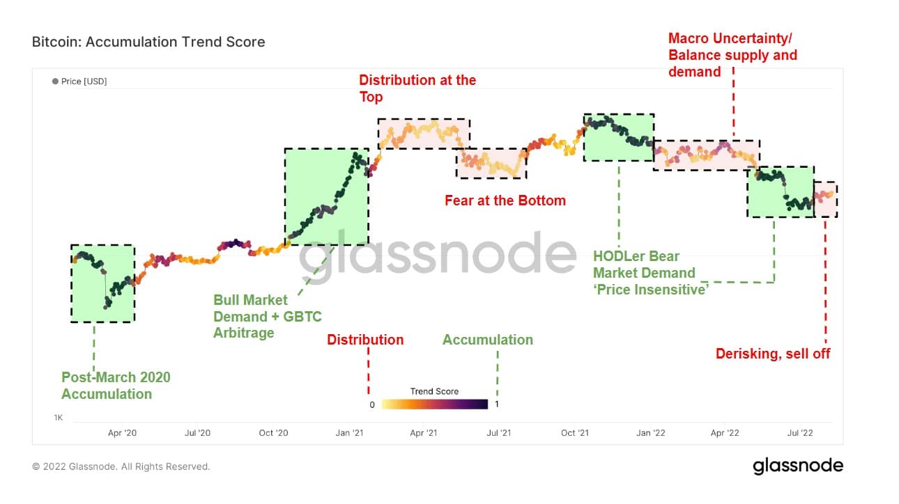 Bitcoin accumulation trend score (Zdroj: Glassnode)
