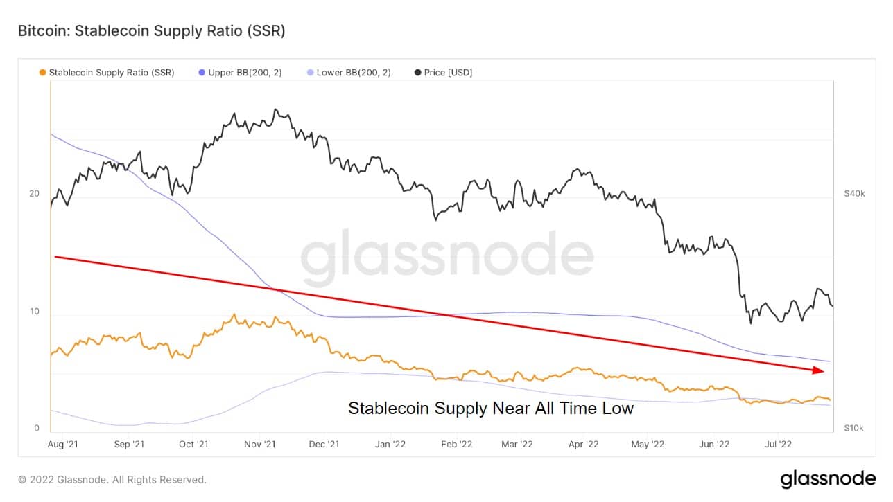 比特币稳定币供应比率（通过Glassnode）