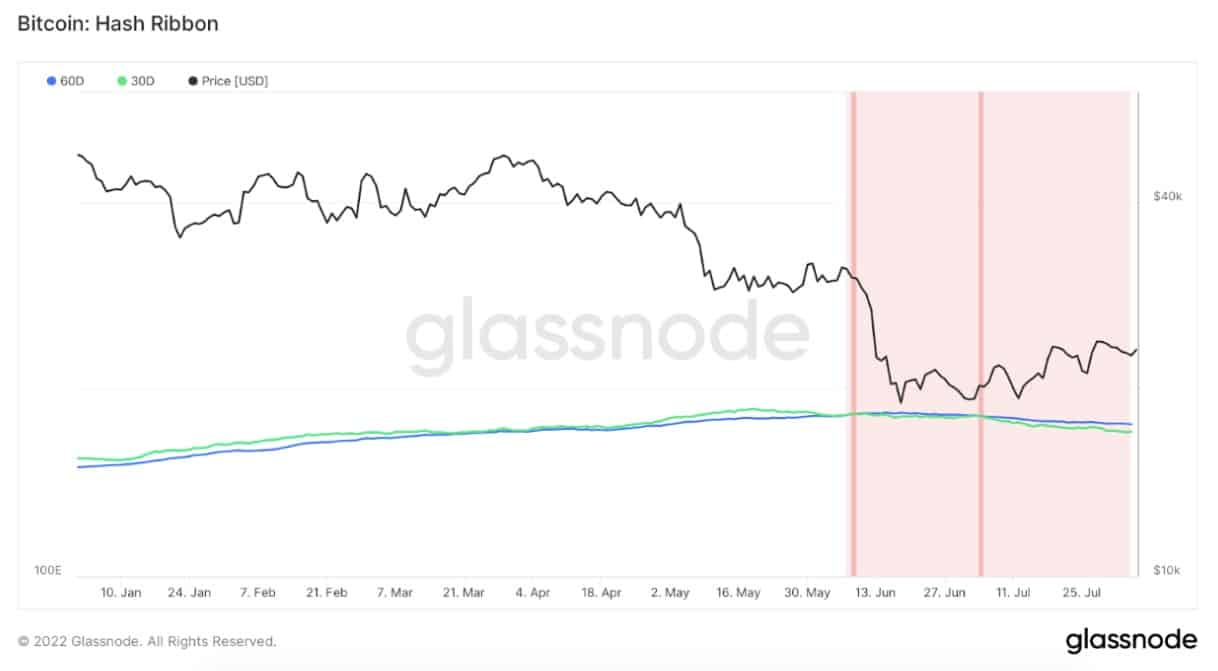 Grafico che mostra l'indicatore hash ribbon di Bitcoin nel 2022 (Fonte: Glassnode)