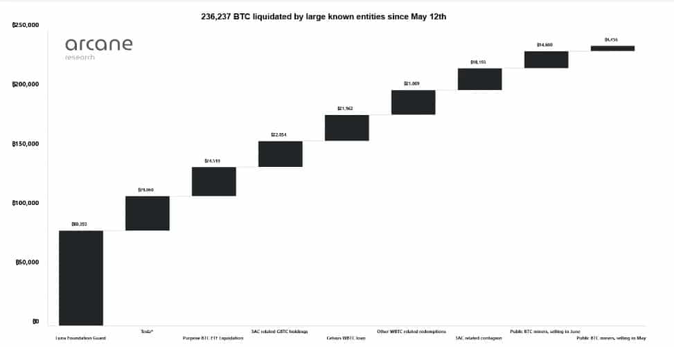 Počet bitcoinů prodaných významnými institucemi od května 2022