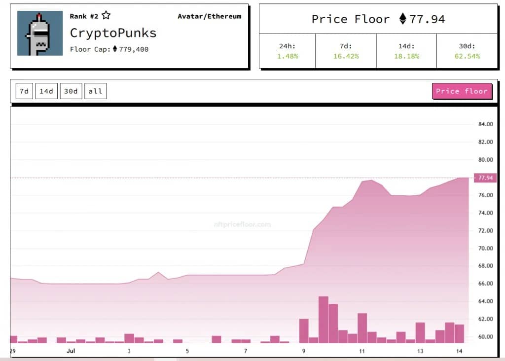CryptoPunks NFT地板价格演变