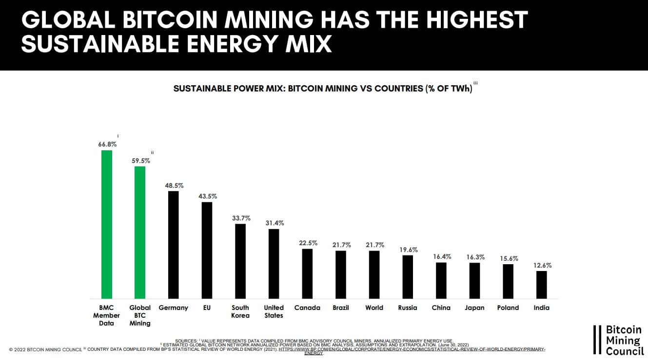 Srovnání podílu obnovitelných zdrojů pro Bitcoin a různé země světa