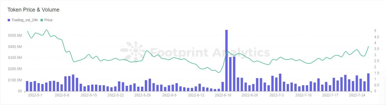 Cena a objem tokenů - Zdroj: Footprint Analytics