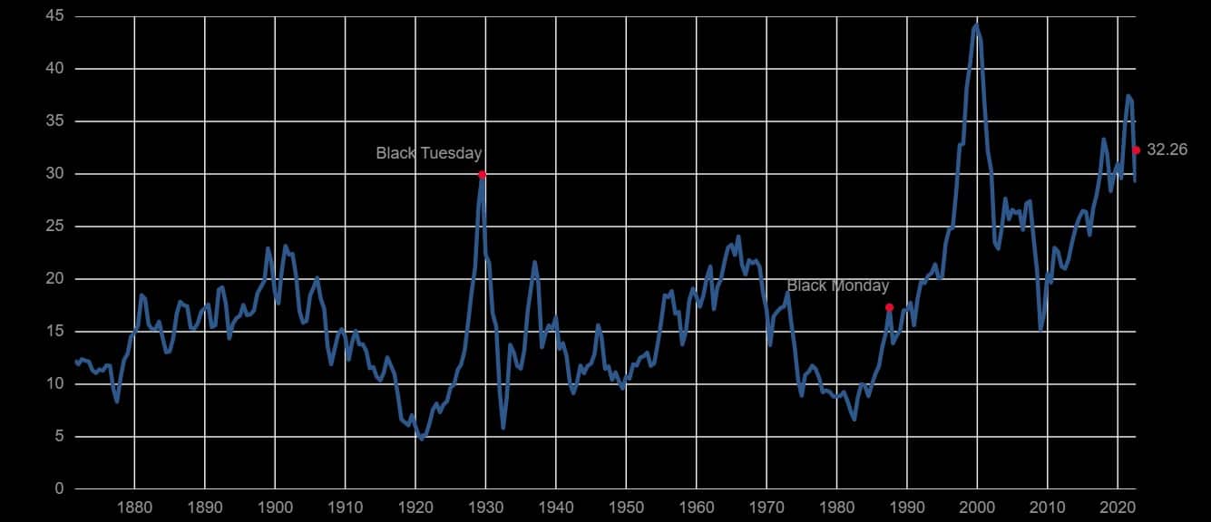 Graf zobrazující poměr Shiller P/E od roku 1880 do roku 2022