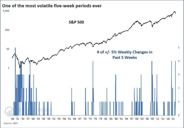 Gráfico mostrando o número de mudanças semanais de 5% em períodos de cinco semanas para o S&P 500 (Fonte: S&P 500)