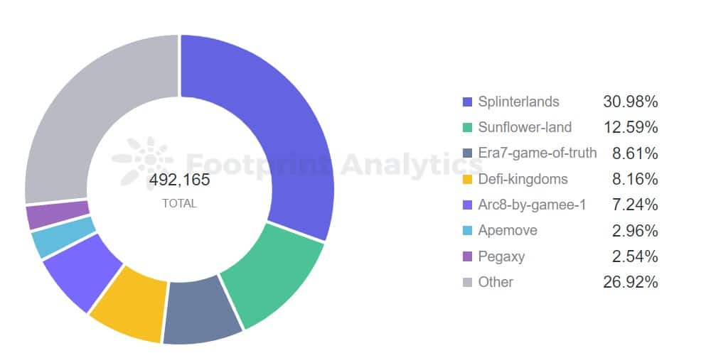 Footprint Analytics - Novos Utilizadores por Protocolo %