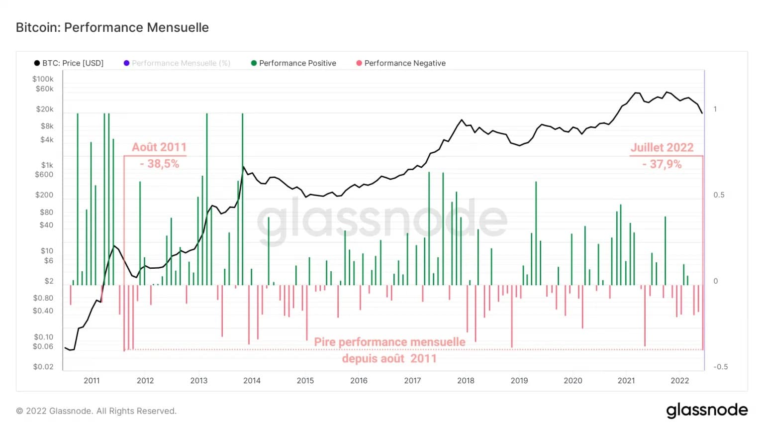 Figura 2: Performance mensile del prezzo del bitcoin (BTC)