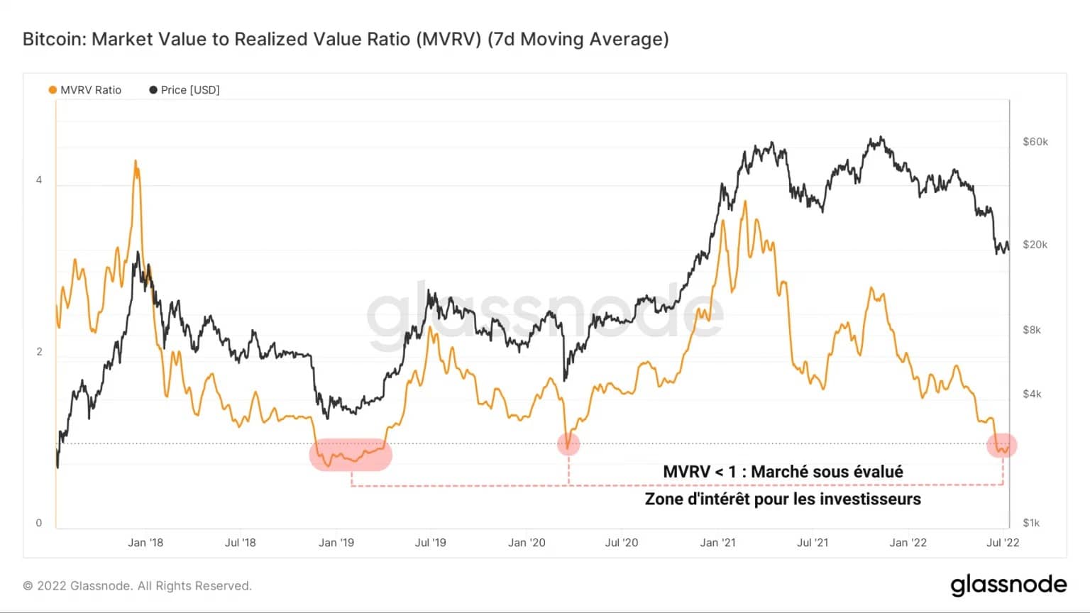 Figure 2: MVRV ratio