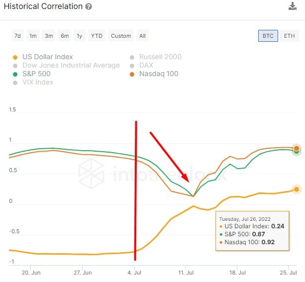 Indicatore di correlazione storica del BTC secondo IntoTheBlock.
