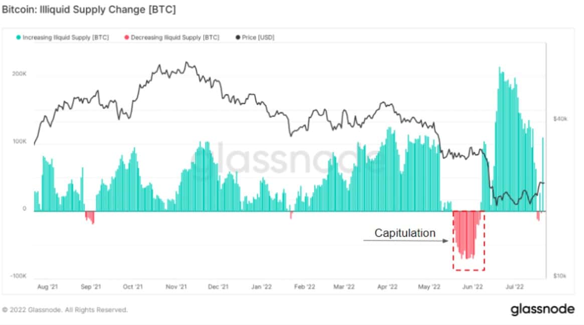 Bitcoin illiquide aanbod verandering (via Glassnode)