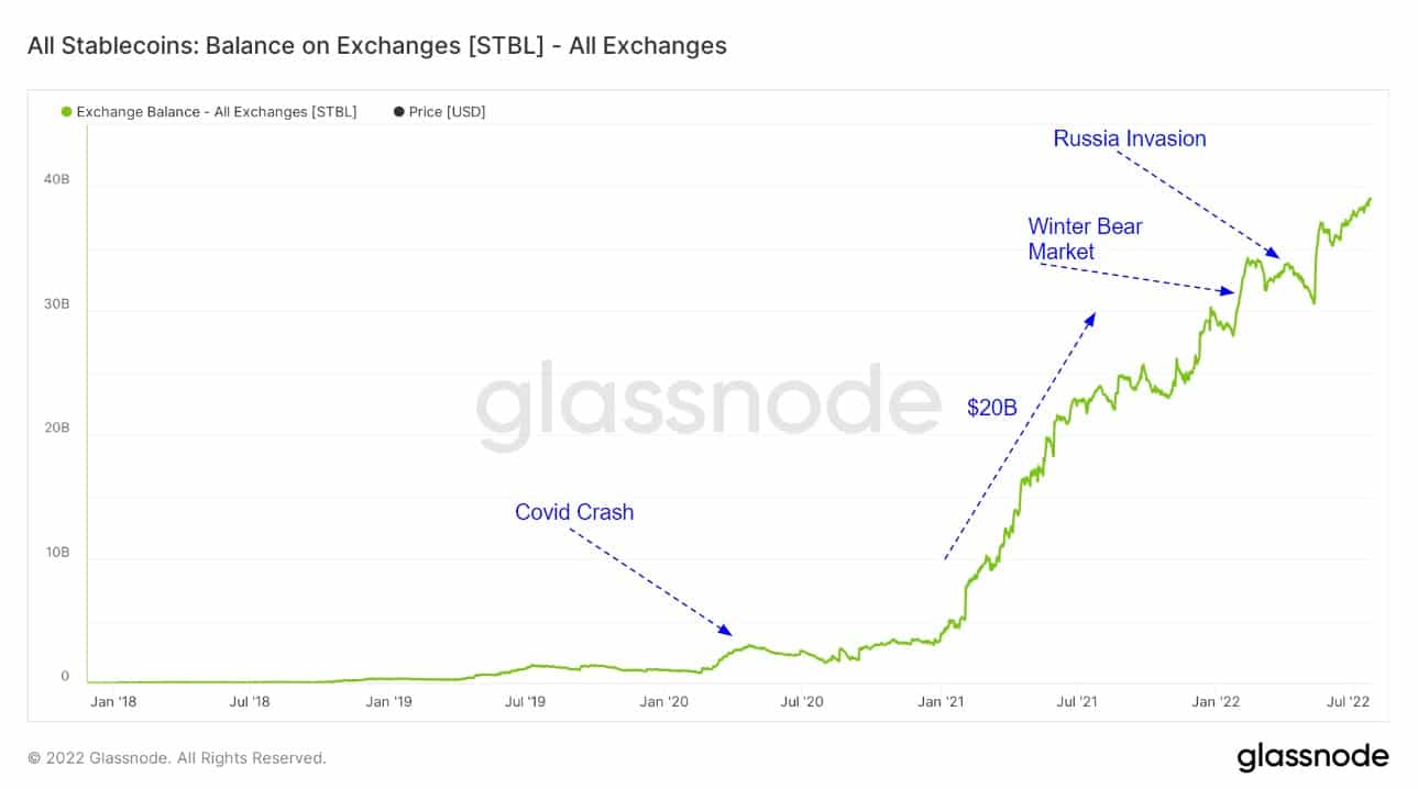 Todas las stablecoins: Balance en los intercambios (vía Glassnode)