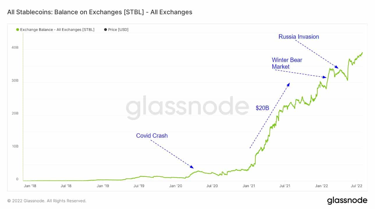 所有稳定币。交易所的余额（通过Glassnode）