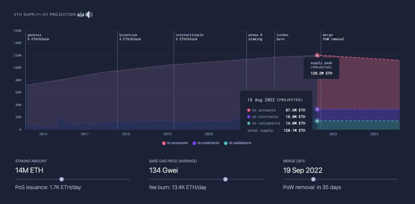 Grafico che mostra il picco di offerta previsto per Ethereum e il prezzo base del gas necessario per raggiungere una quota di oltre 13.000 ETH (Fonte: Ultrasound Money)