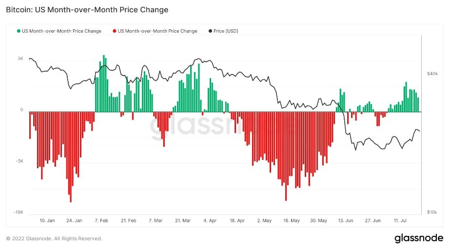 Měsíční změna cen v USA podle Glassnode Anotace