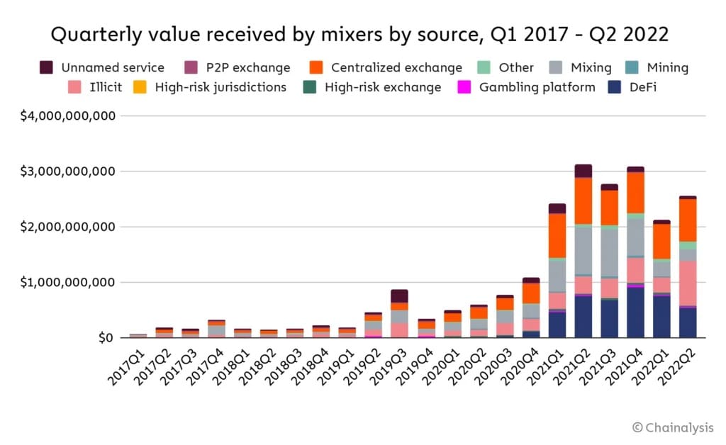 Figure 2: Origin of funds sent to cryptocurrency mixers