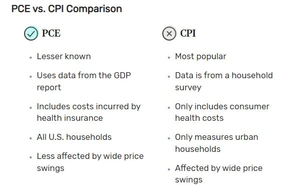 PCE vs. Comparação CPI