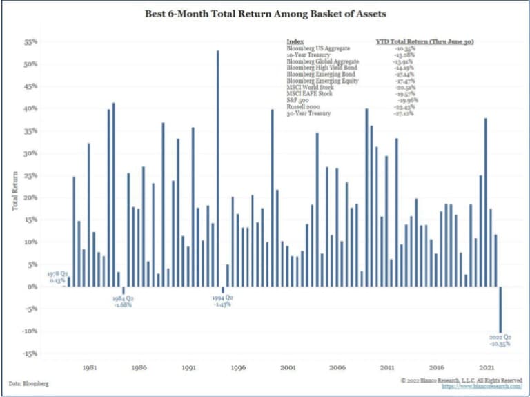 Beste 6-Monats-Gesamtrendite unter Vermögenskörben 1980 - 2022 (Quelle: Bloomberg)