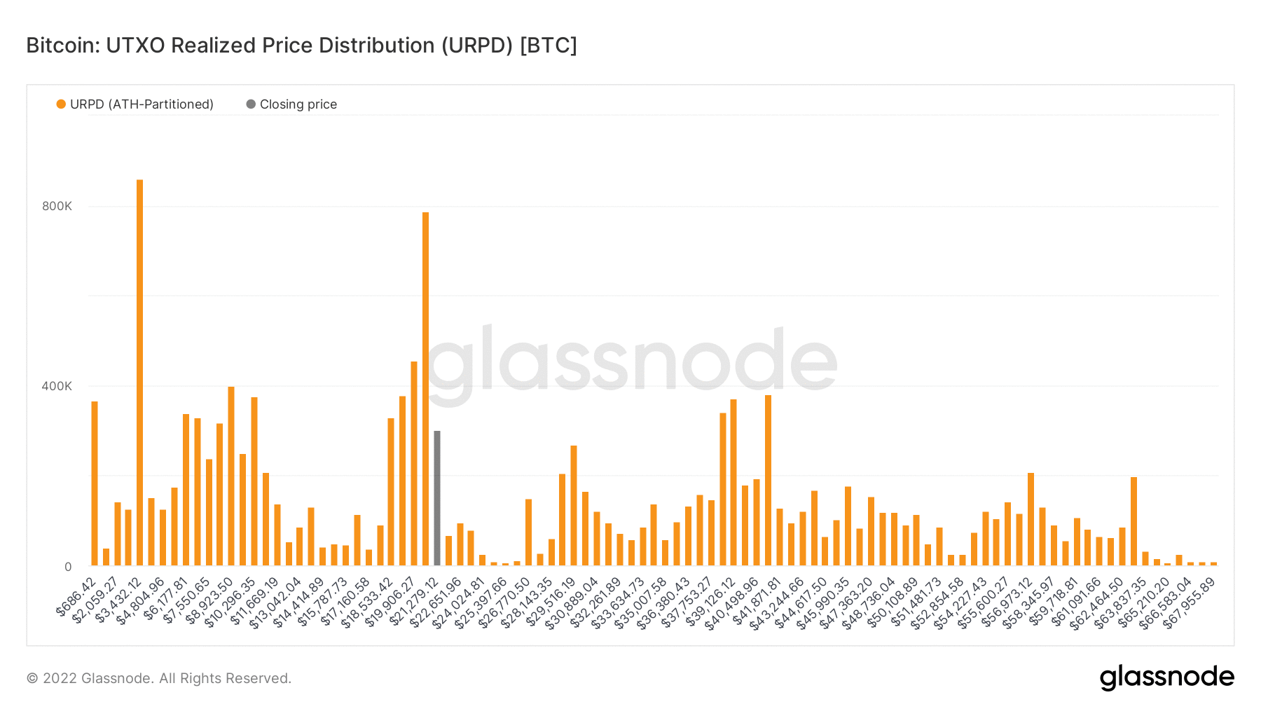 Abbildung 3: Entwicklung der Verteilung des realisierten Preises von UTXOs (1. Mai - 19. Juli)