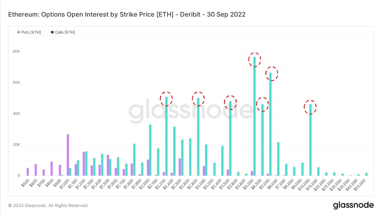 Gráfico mostrando as opções de Ethereum abertas por preço de greve (Fonte: Glassnode)