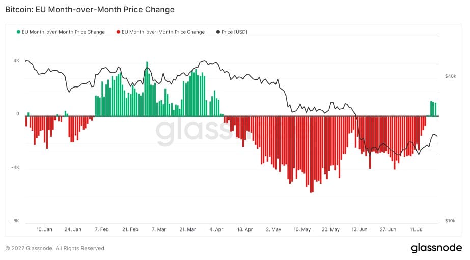 Variación mensual de los precios en la UE por Glassnode Annotated