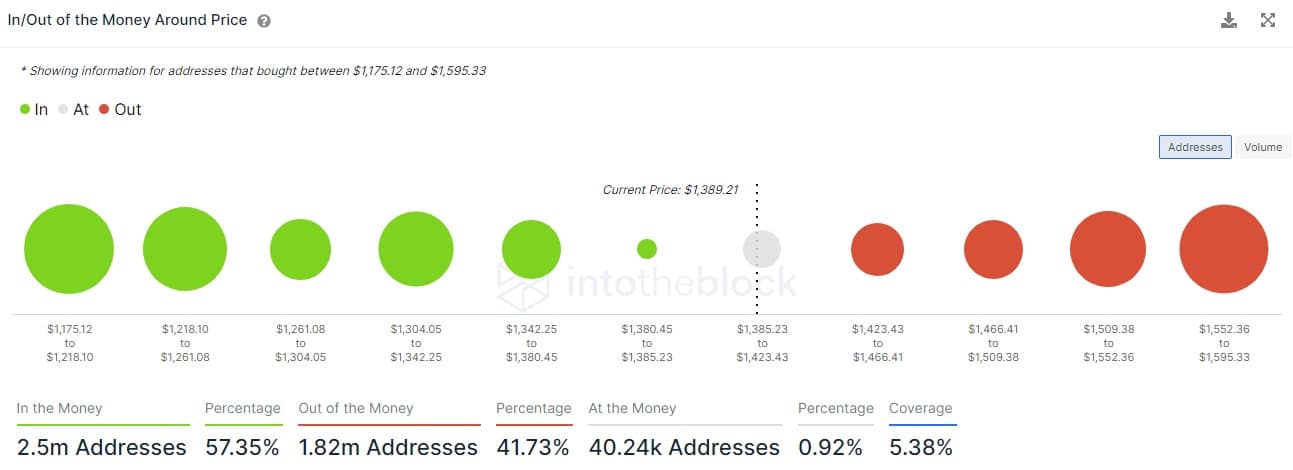 Индикатор входа/выхода цены вокруг денег по данным IntoTheBlock.