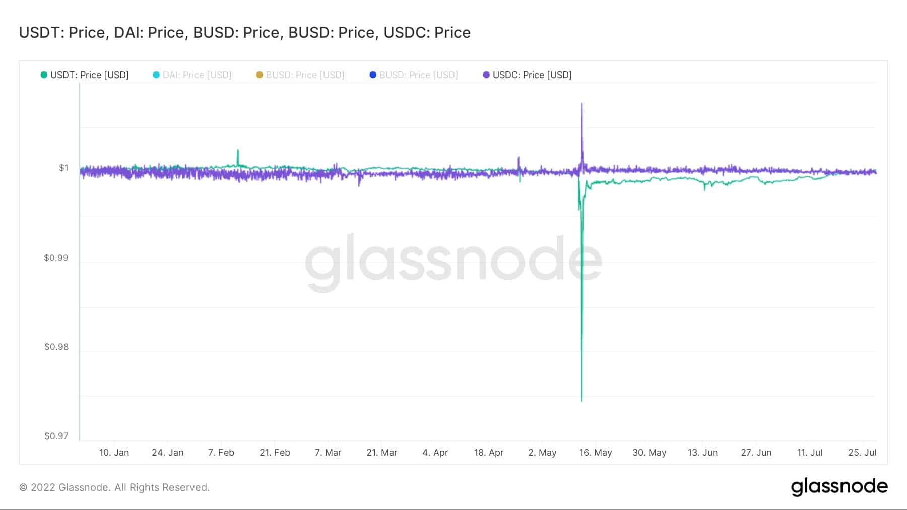 Prezzi delle Stablecoin (via Glassnode)