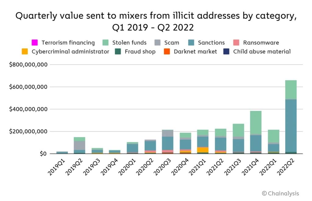 Figure 3: Category of addresses that sent funds to mixers