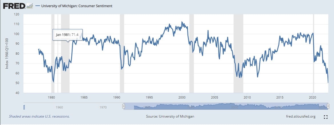 Spotřebitelský sentiment 1980 - 2022 (Zdroj: University of Michigan)