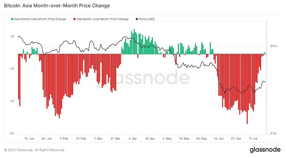 Glassnodeによるアジア前月比価格変動
