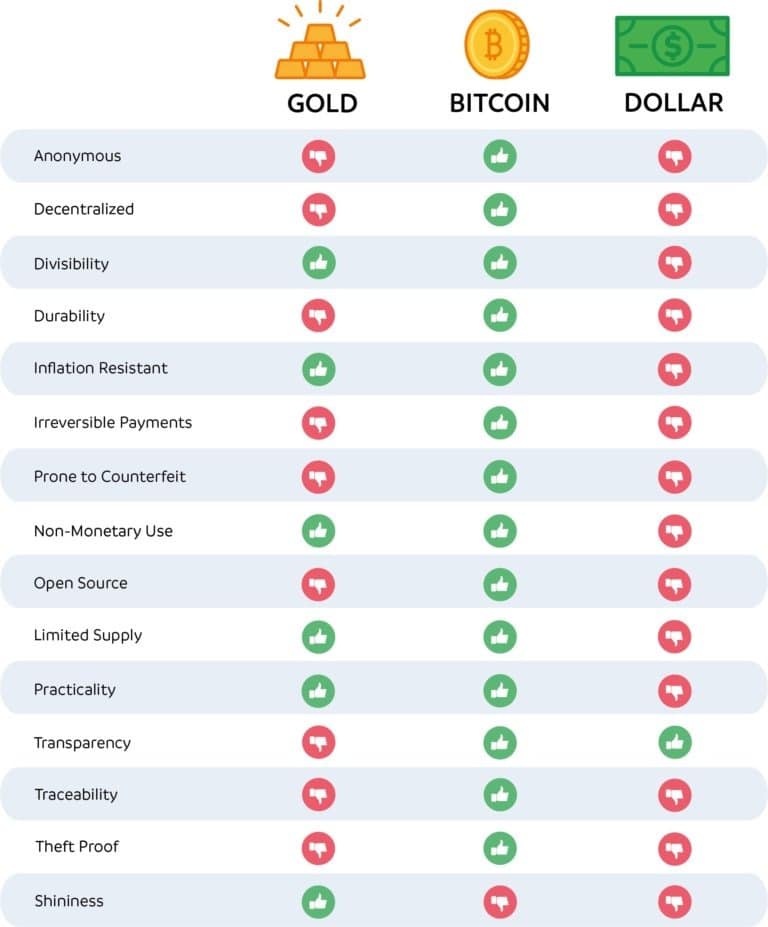 Oro vs Bitcoin vs Dollaro