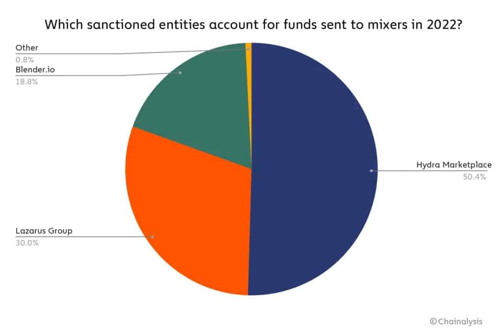 Figure 4: Sanctioned entities that used blender in 2022