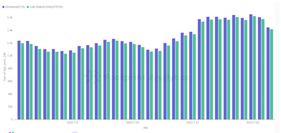 Cenová akce ETH a stETH, předchozích 30 dní - zdroj: Footprint Analytics