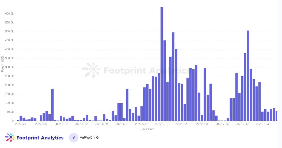 Poplatky vybrané protokolem Synthetix na ETH Mainnet, posledních 90 dní - Zdroj: Footprint Analytics