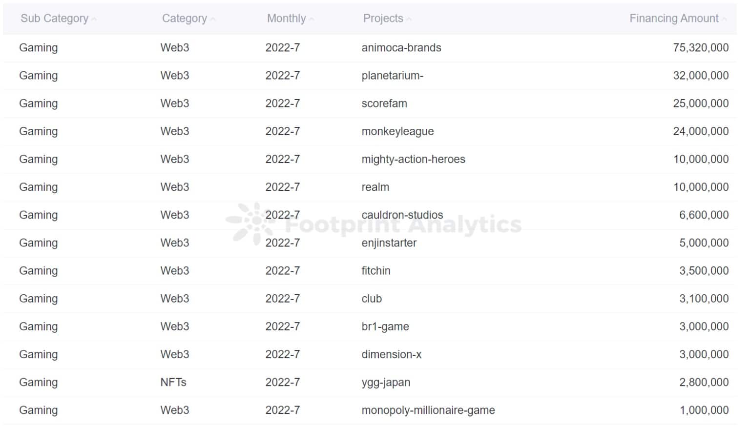 Footprint Analytics - класация за финансиране на игри