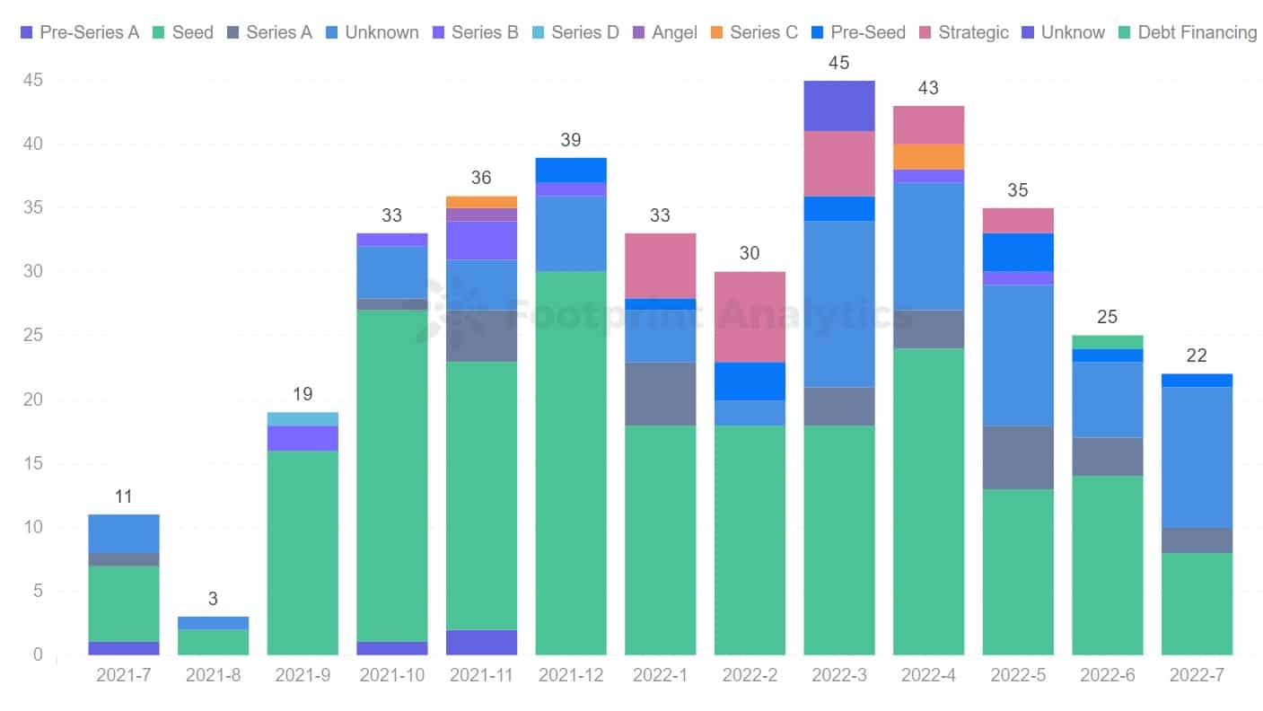Footprint Analytics - Anzahl der im Juli geförderten GameFi-Projekte