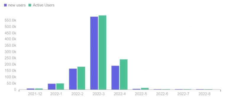 Footprint Analytics - StarSharks: Měsíční počet nových uživatelů & aktivních uživatelů
