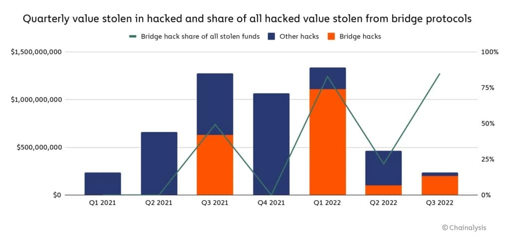 Иллюстрация количества криптовалют, украденных через мосты (оранжевым цветом), по сравнению с общим количеством (синим цветом)